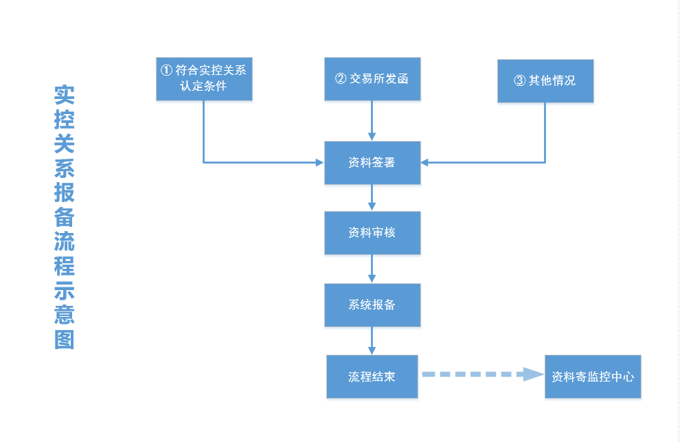 實控關(guān)系報備流程示意圖.png